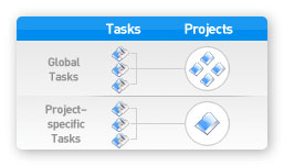 Global & Project-specific Tasks